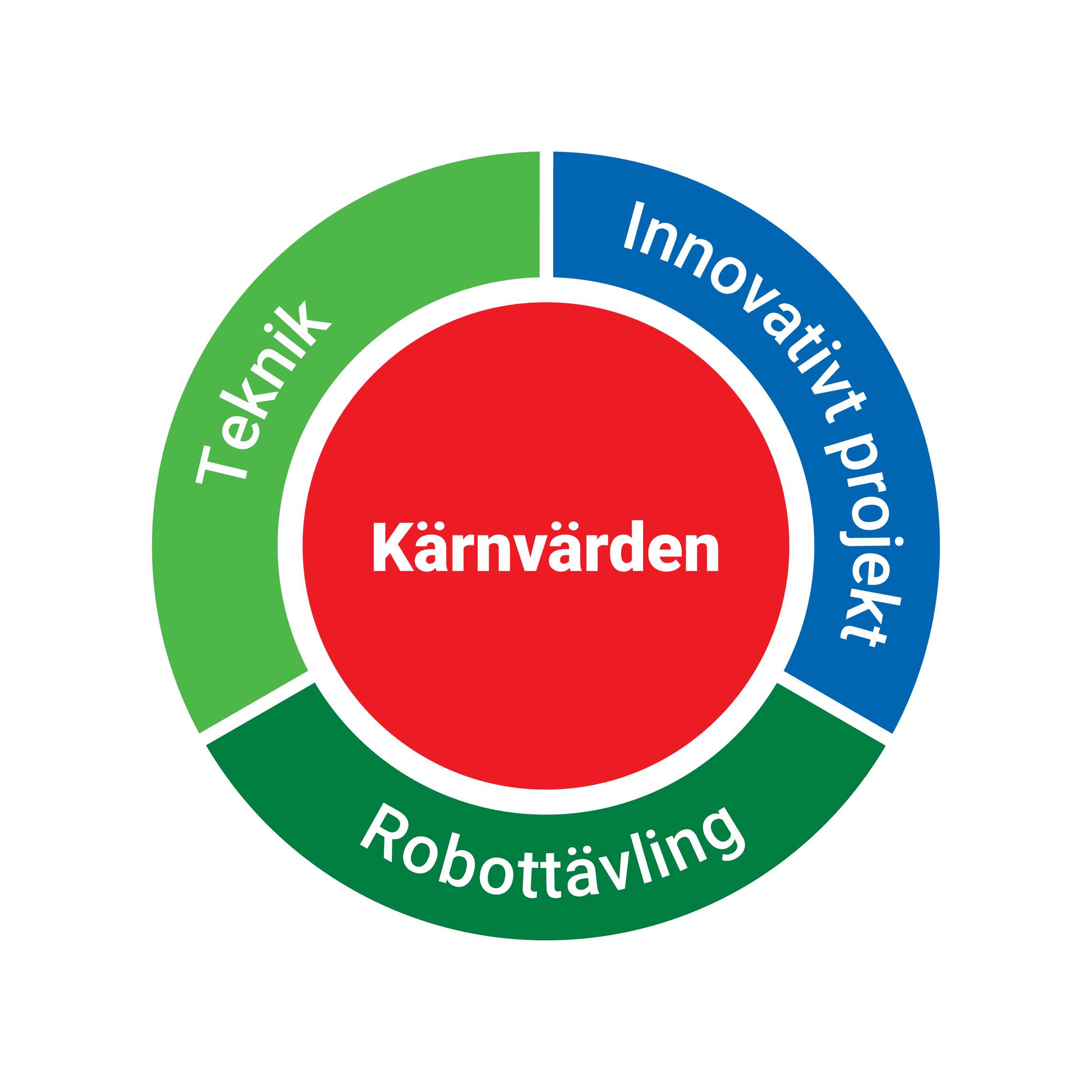 SE Inndeling FLL 2021